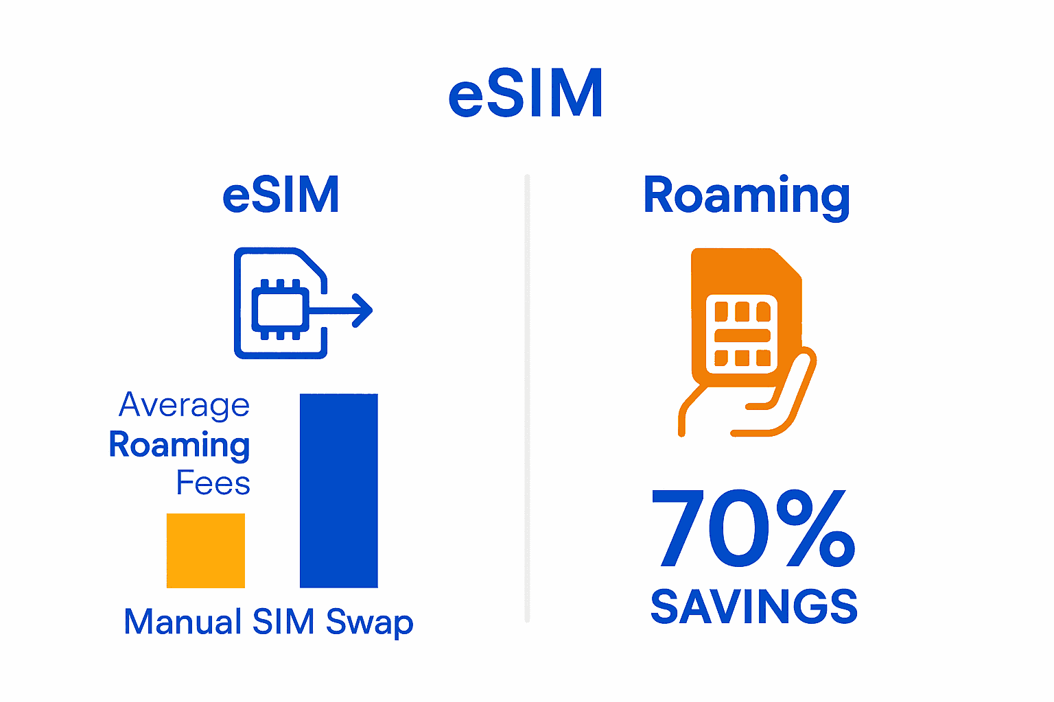 Infographic comparing eSIM cost savings and activation process with traditional roaming.