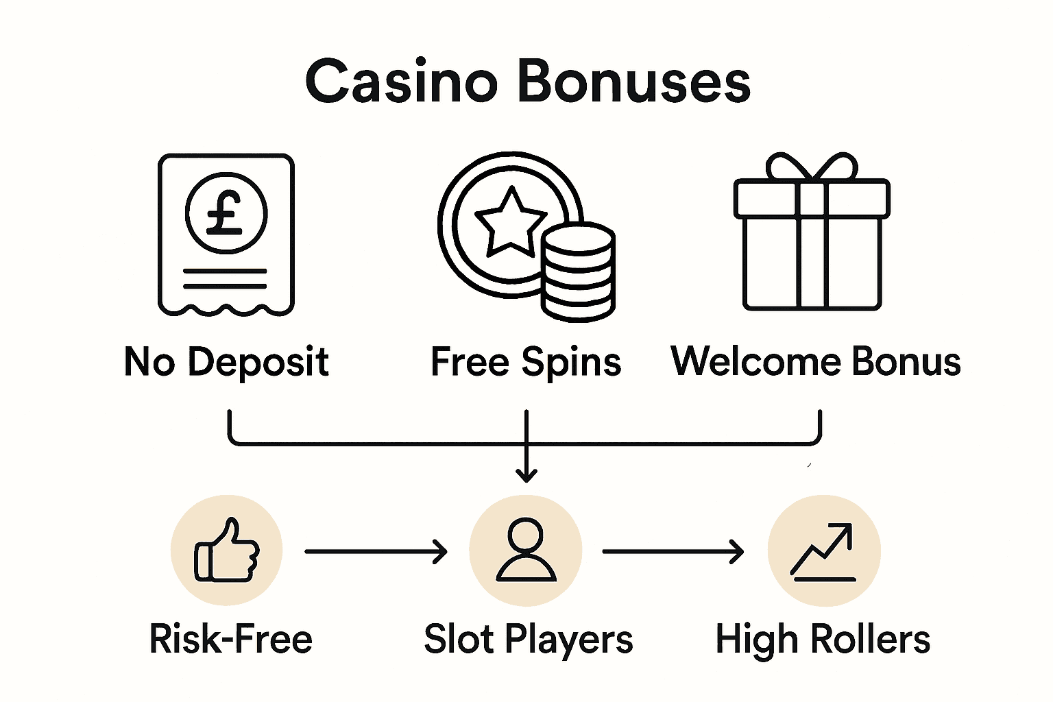 Infographic comparing major UK casino bonus types for players