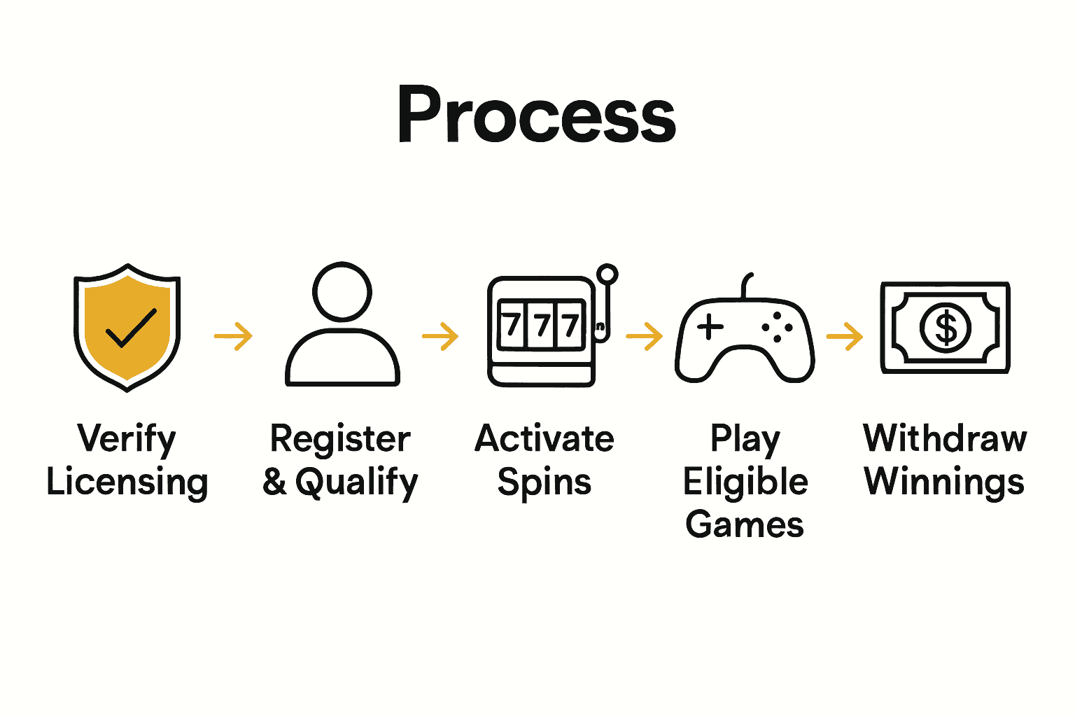Five step visual guide for maximizing UK free spins rewards