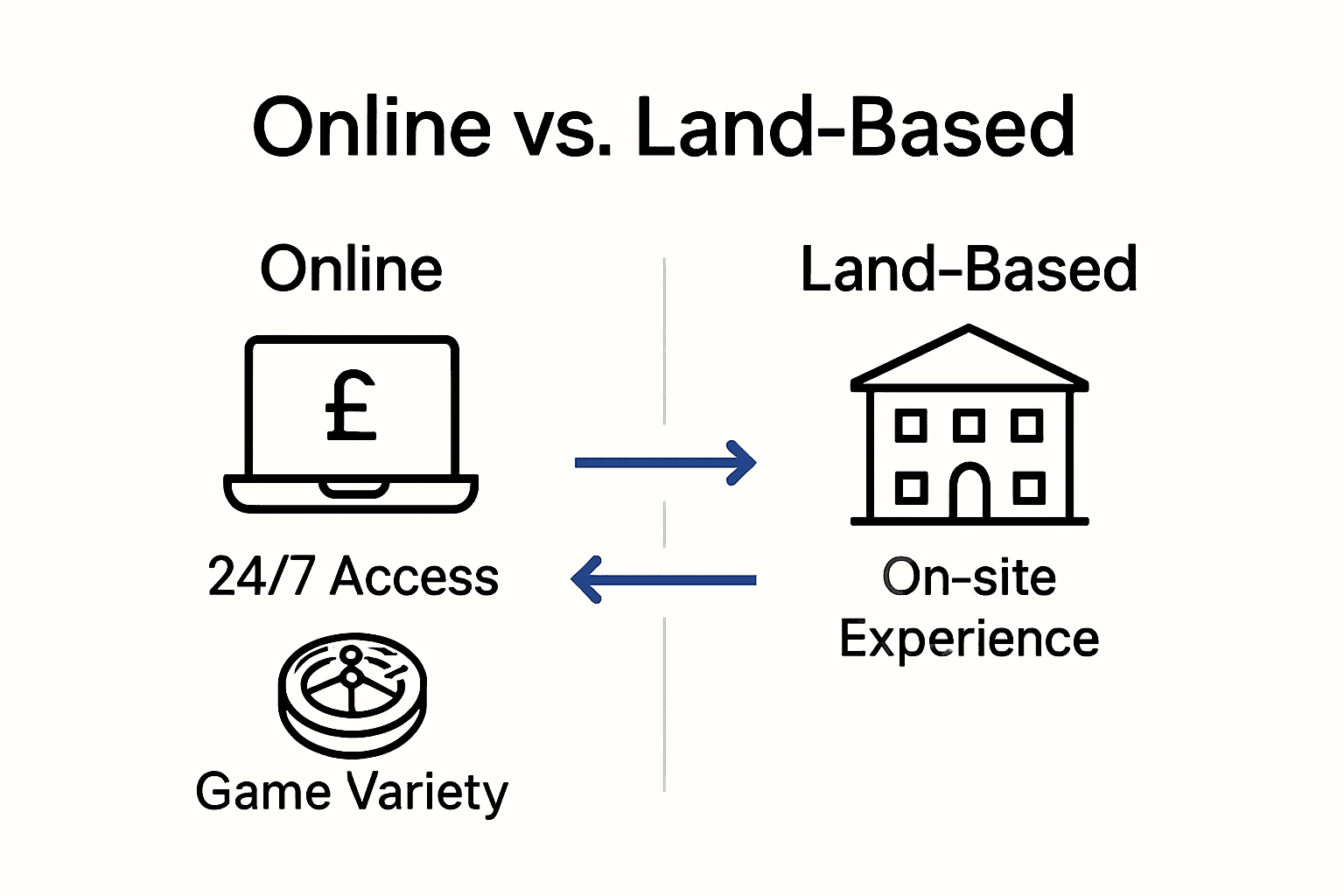 Comparison infographic showing features of online and traditional casinos.
