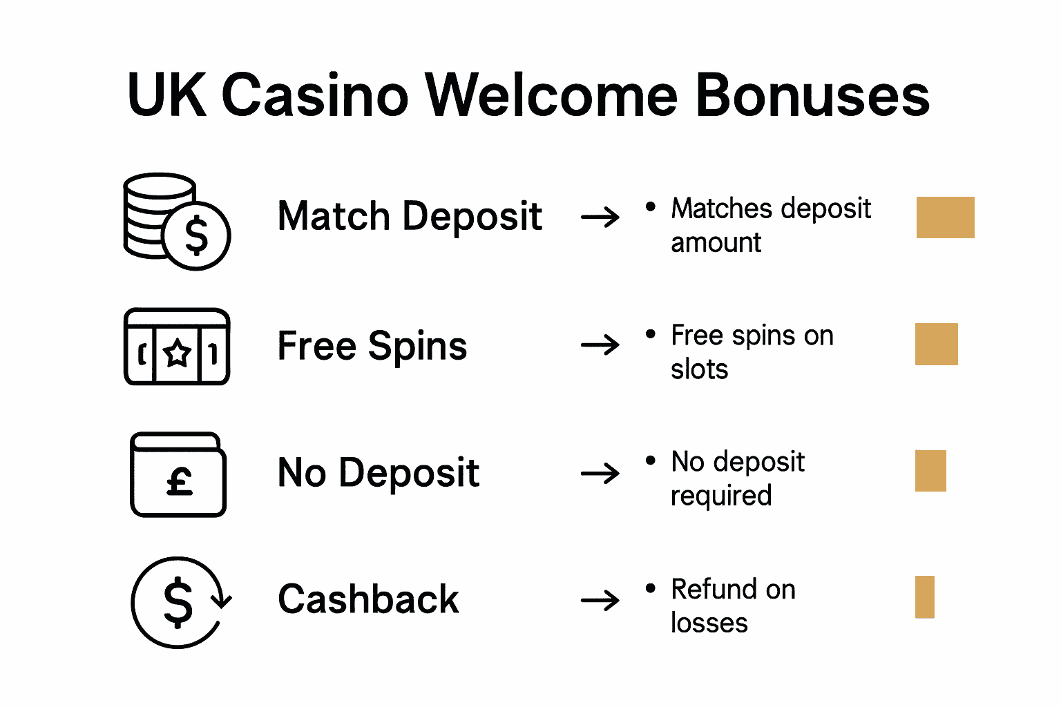 Infographic comparing UK casino welcome bonus types