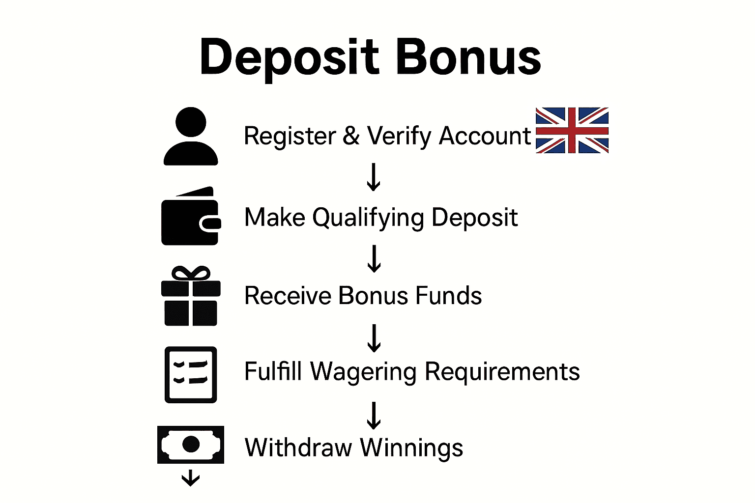 Infographic visualizing the 5-step process of claiming and withdrawing a UK casino deposit bonus