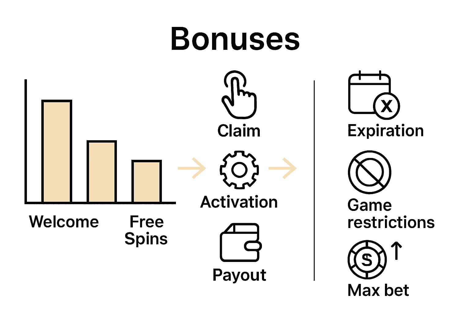 Infographic comparing UK casino bonus types and explaining claiming process.