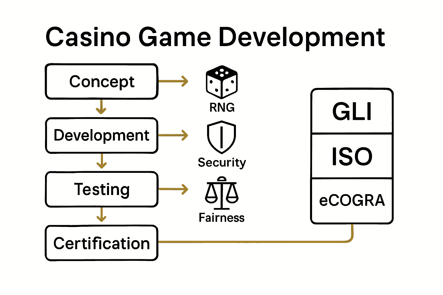 Casino game development process and compliance infographic