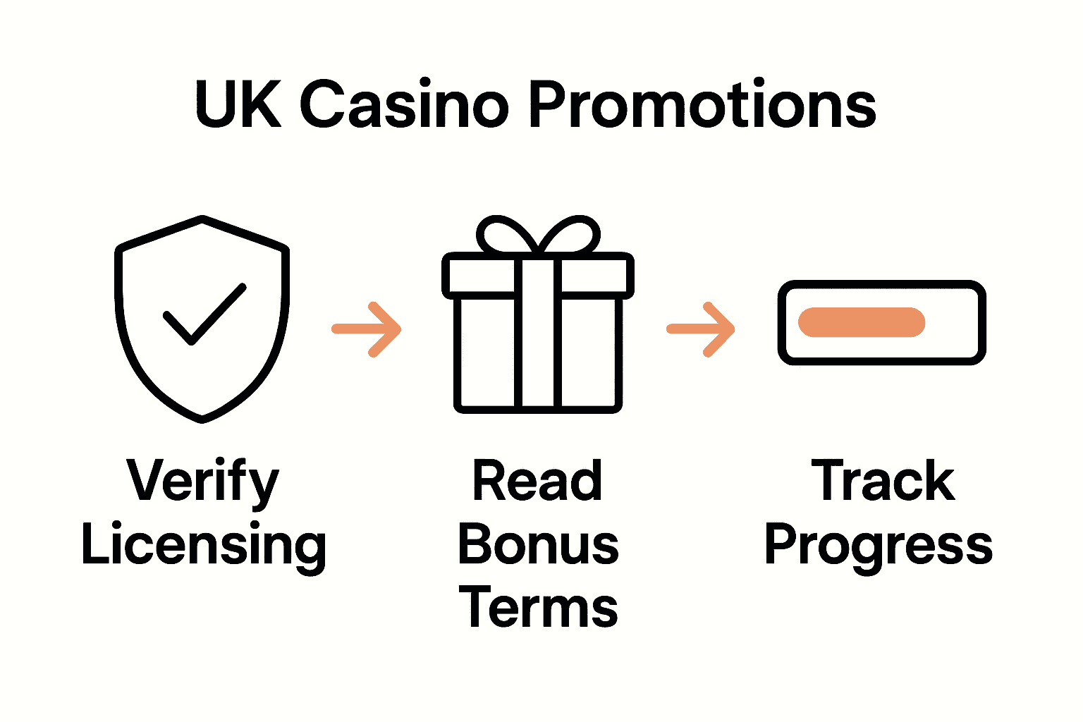 Infographic showing comparison of UK casino licensing, bonus types, and wagering requirements.