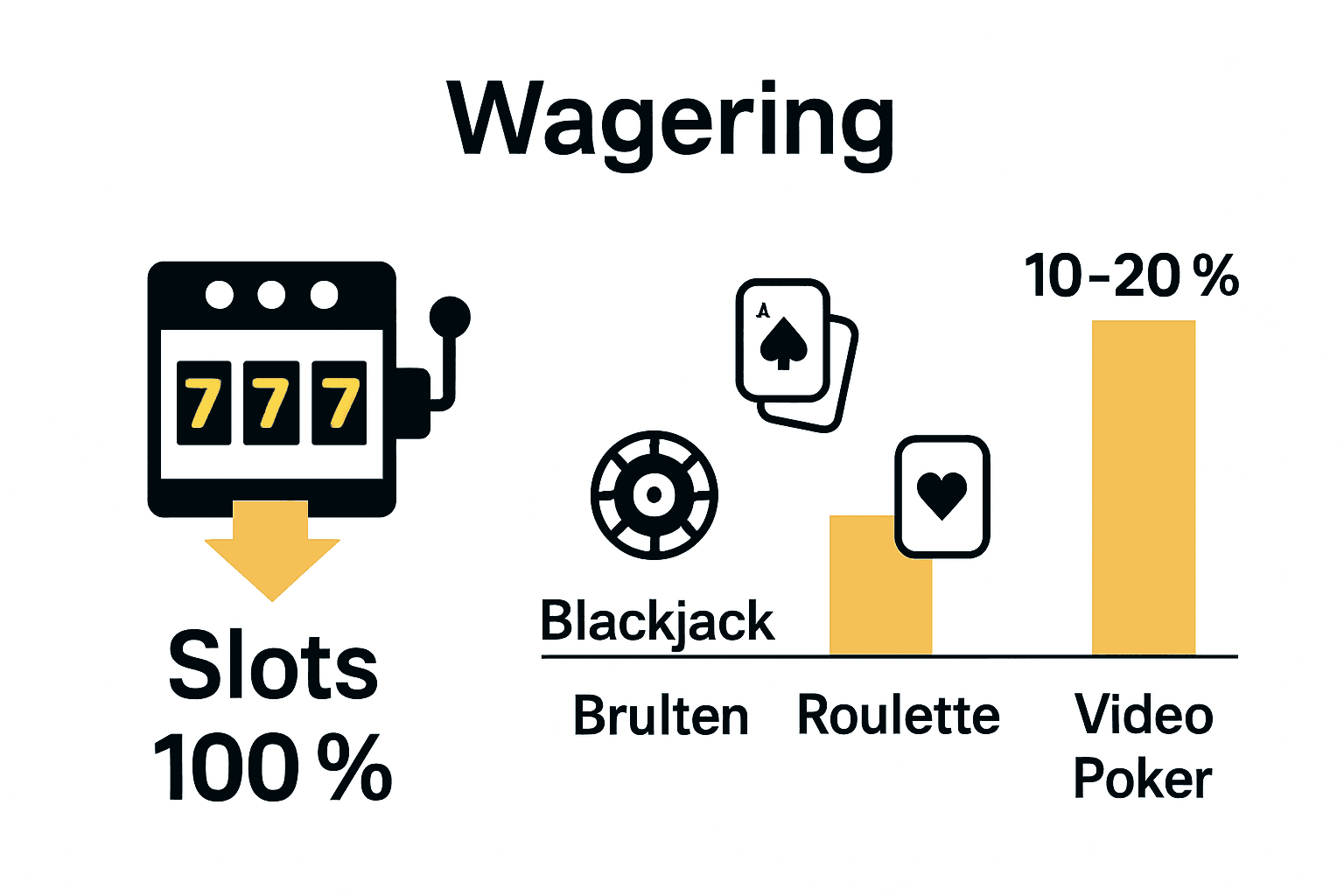 Infographic showing slot, blackjack, roulette, and video poker percentage contributions to wagering requirements.