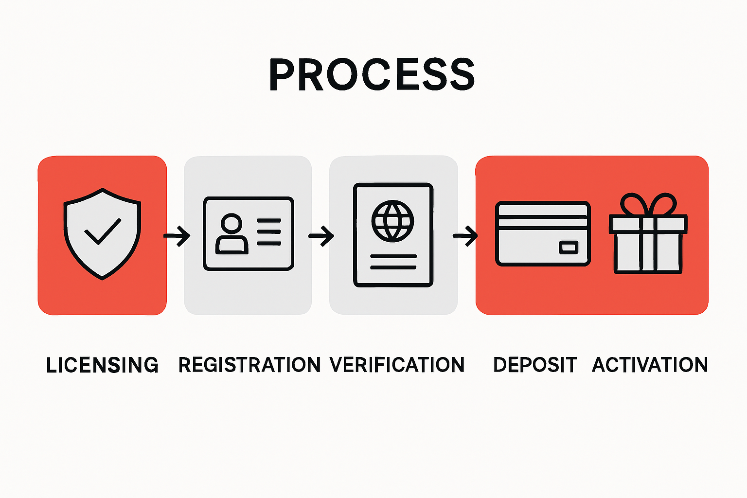 Infographic steps to claim welcome bonus