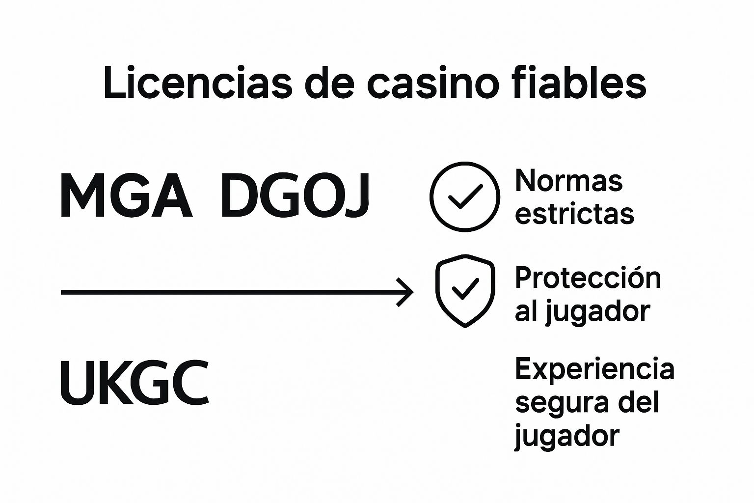 Infografía comparativa de las licencias de casino más confiables