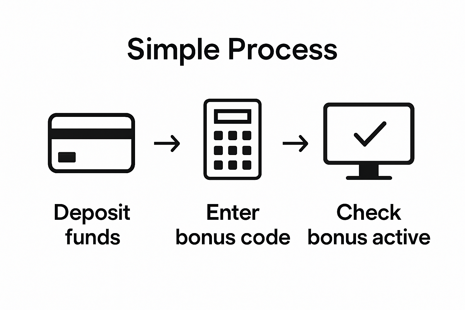 Steps to activate casino bonus infographic