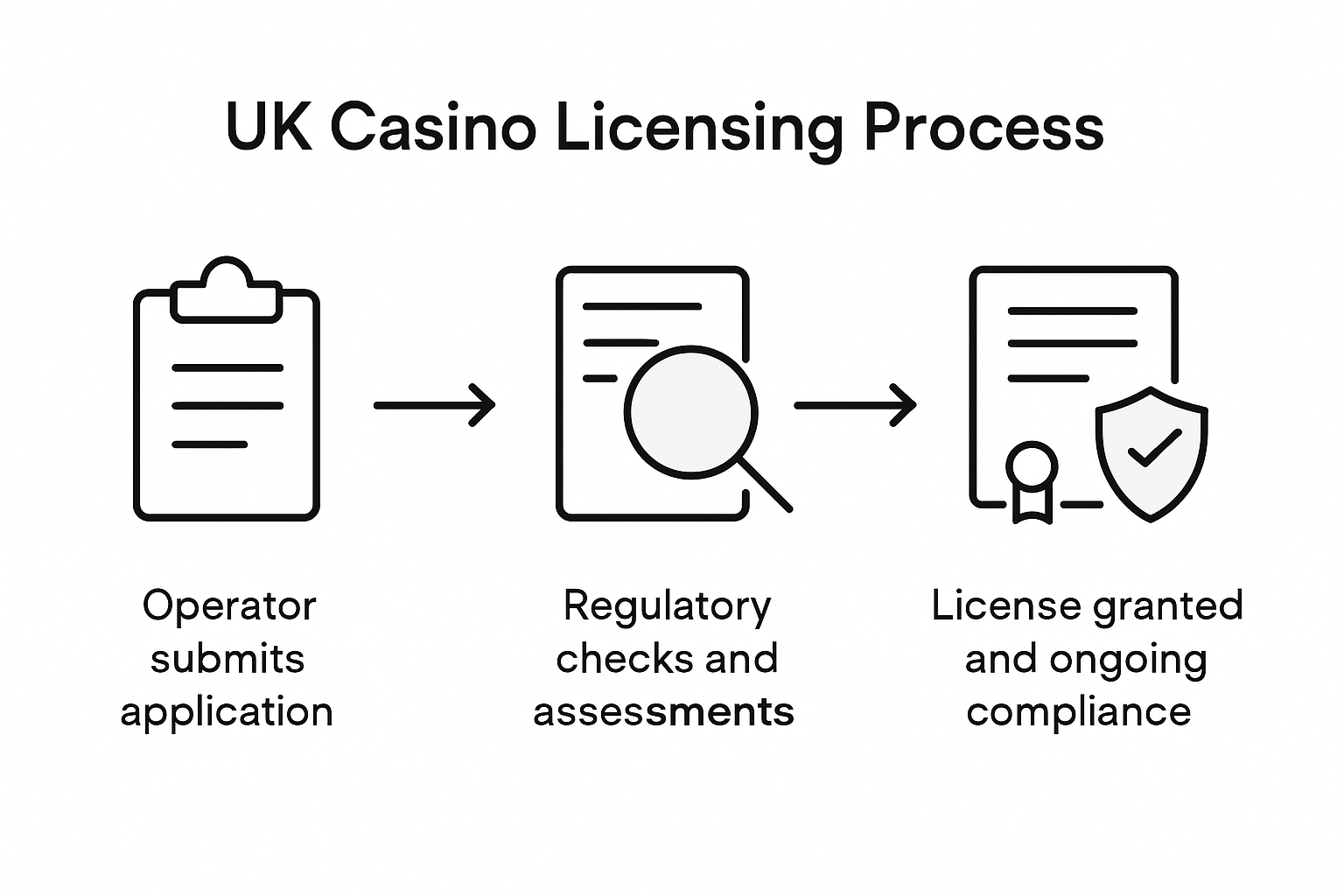 Infographic showing UK casino licence steps