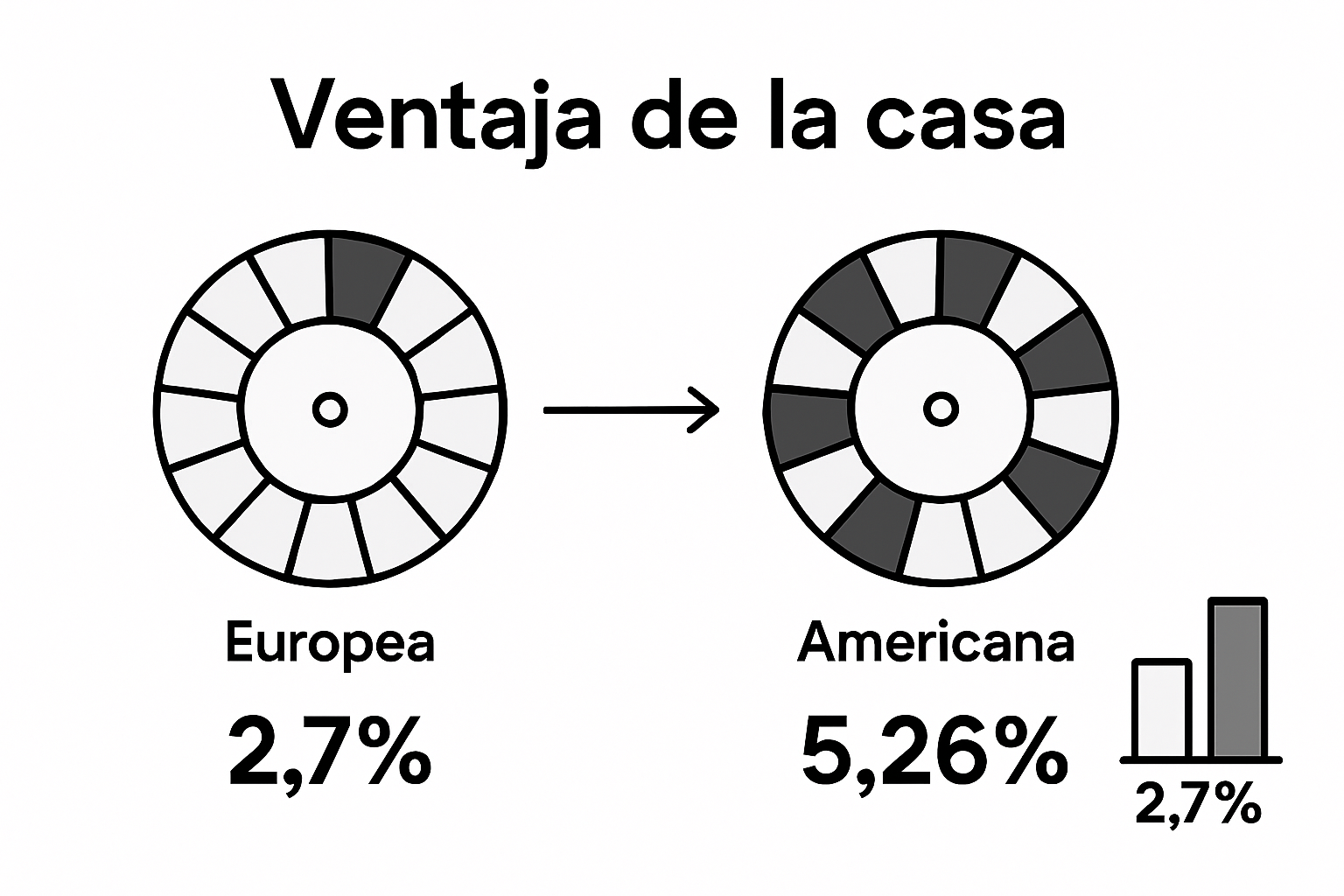 Diferencias y ventajas entre la ruleta europea y la americana