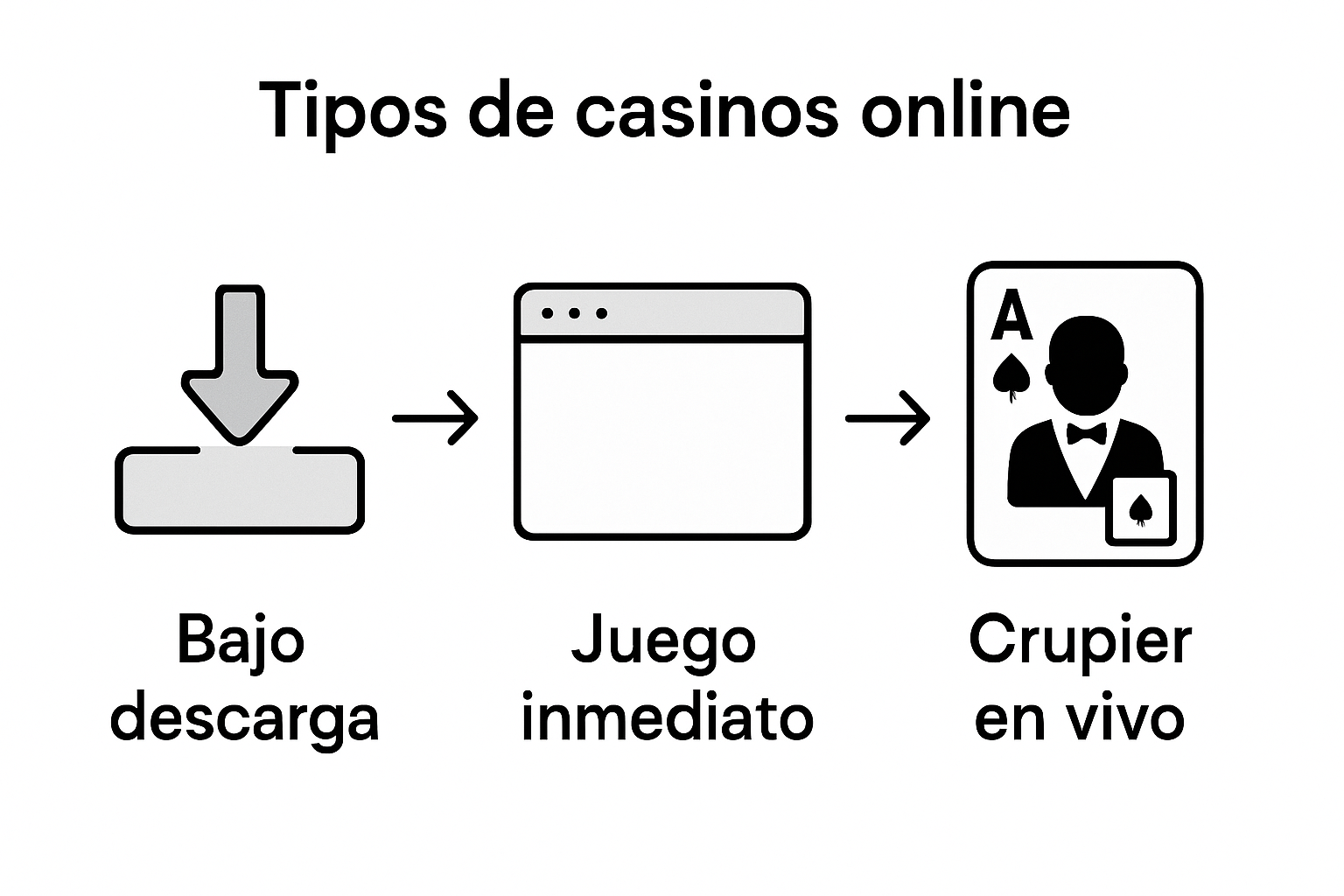 Infografía: descubre los diferentes tipos de casinos online