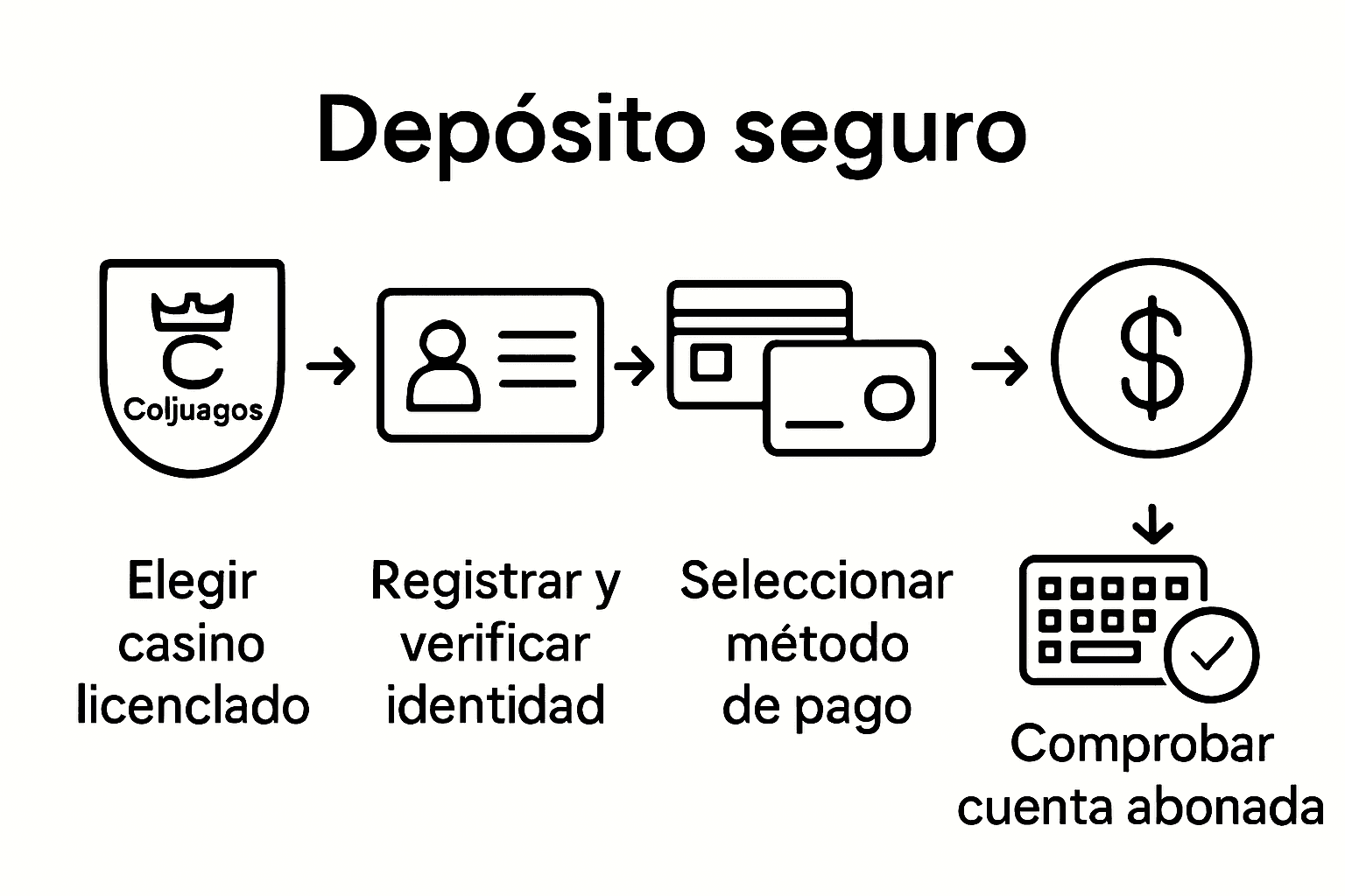 Infografía: Pasos para realizar depósitos seguros en casinos online