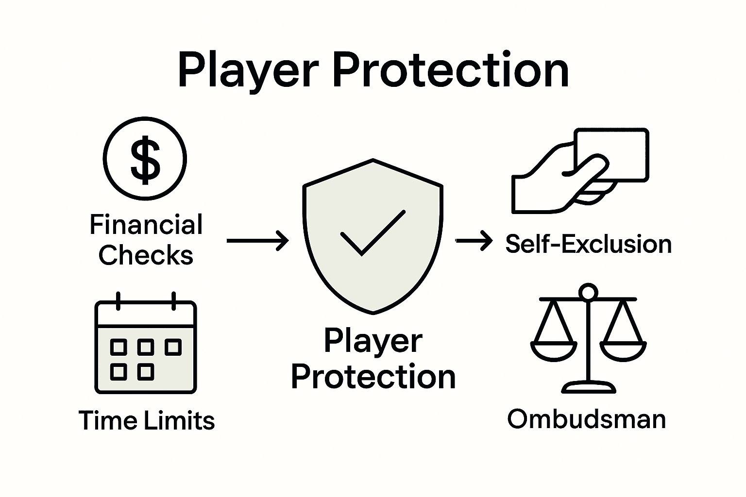 Infographic: UK responsible gambling tools flow