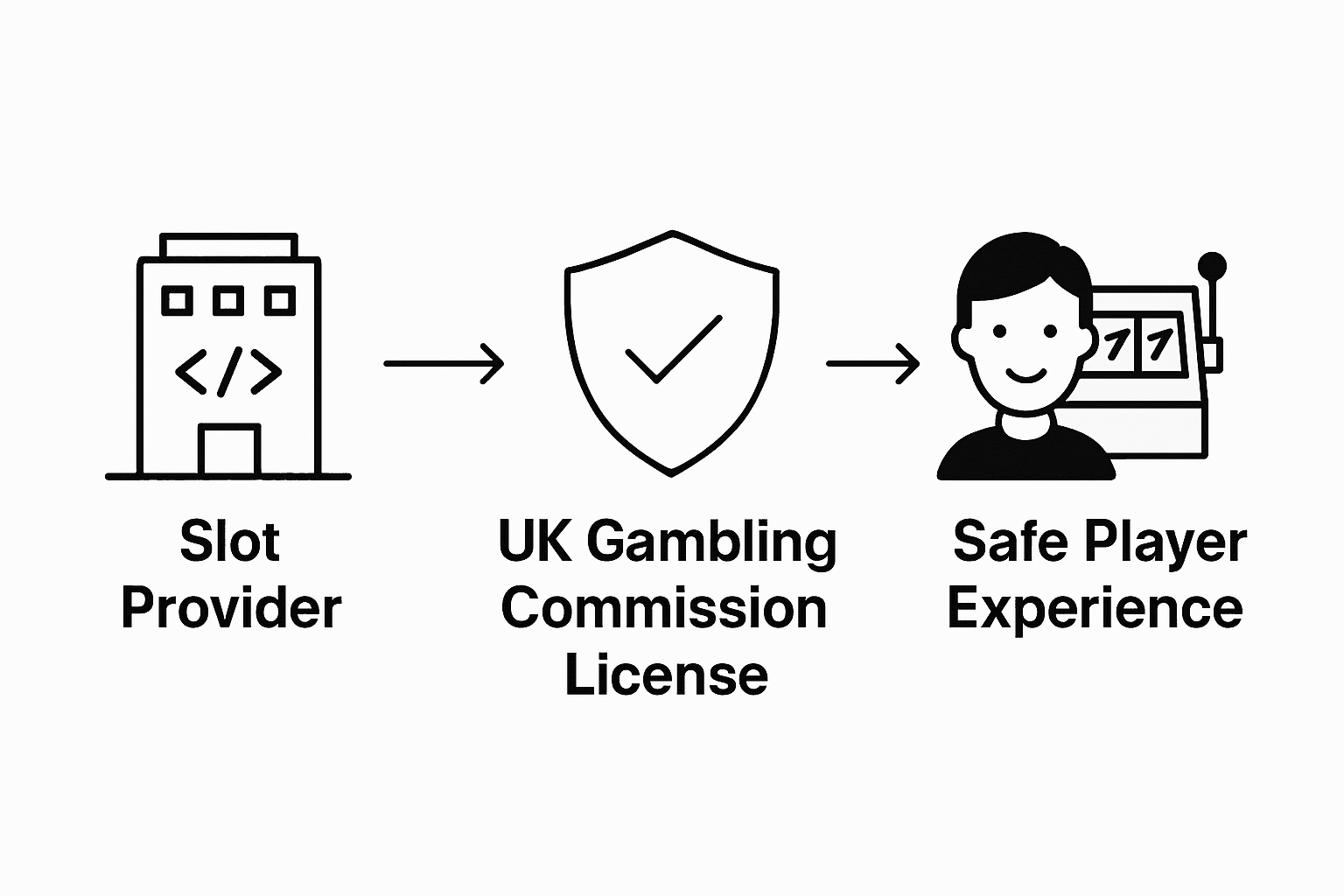 Infographic of slot provider regulation steps