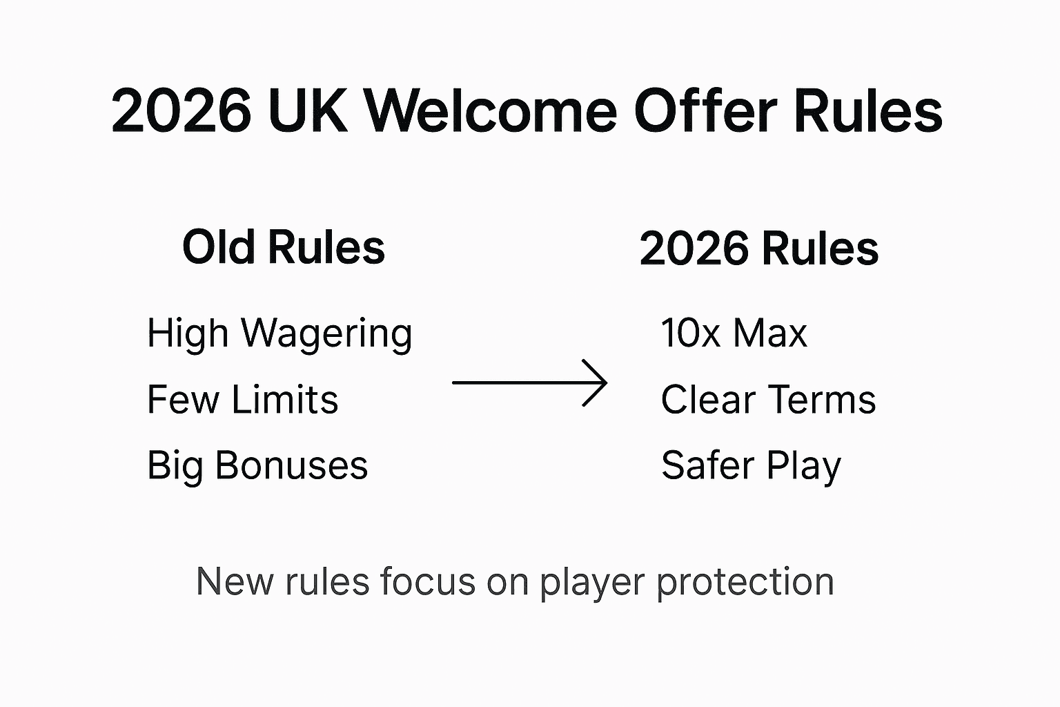 Infographic comparing UK casino welcome offer rules 2026