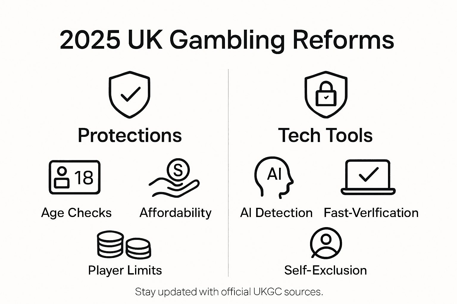 Infographic on 2025 UK gambling reforms