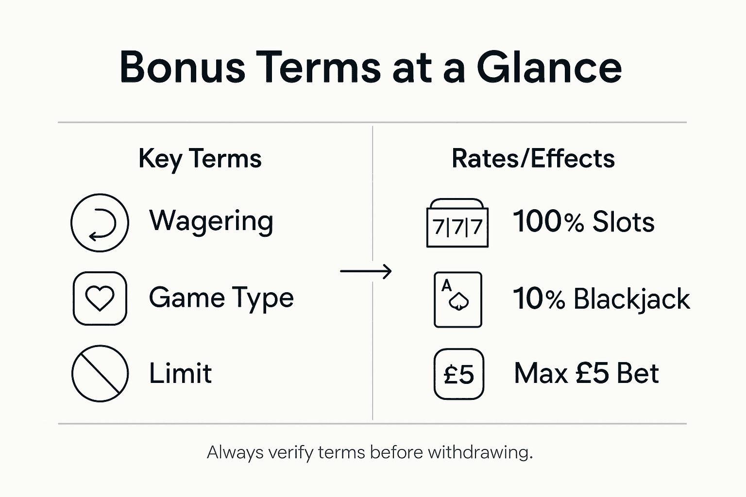 Infographic summarising casino bonus terms and rates