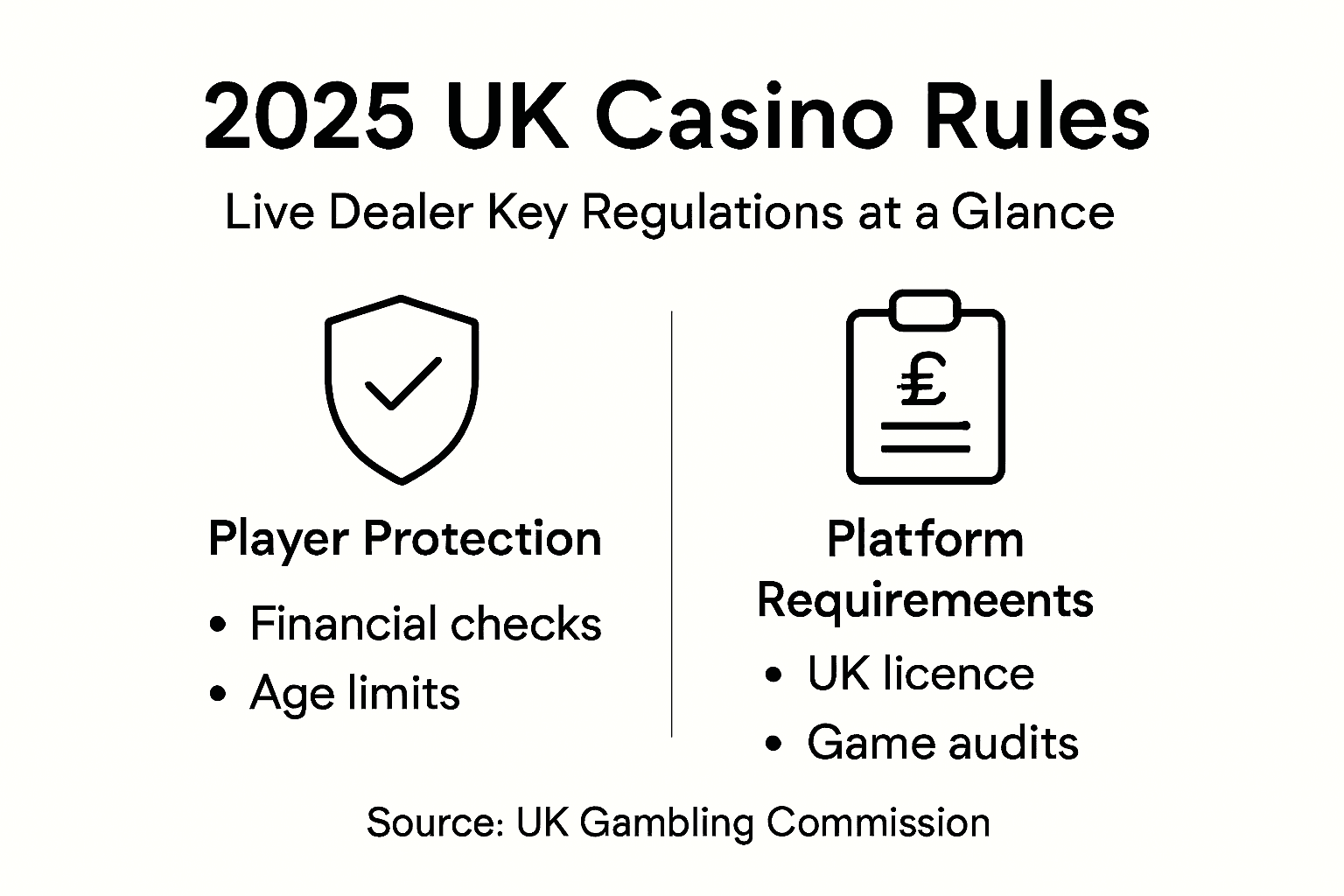 Infographic on 2025 UK casino rules and safety