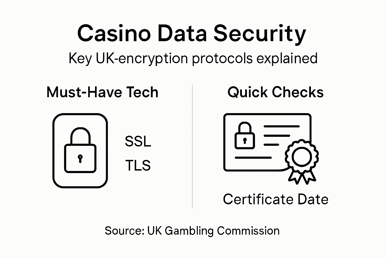 Infographic of casino data encryption points