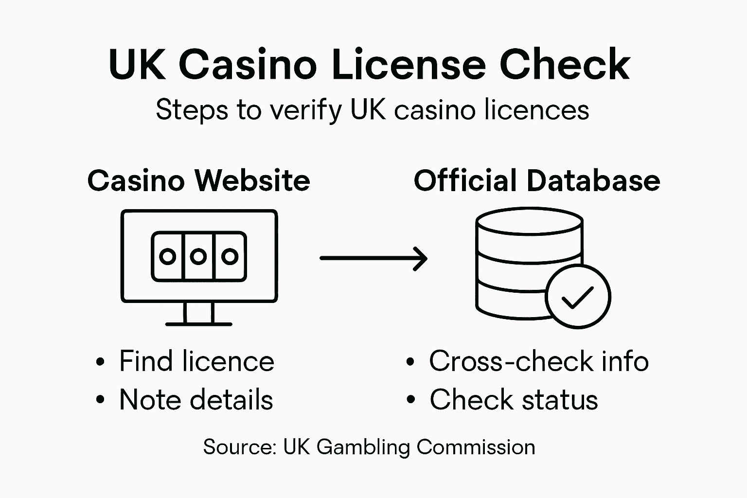 Infographic with casino license verification steps