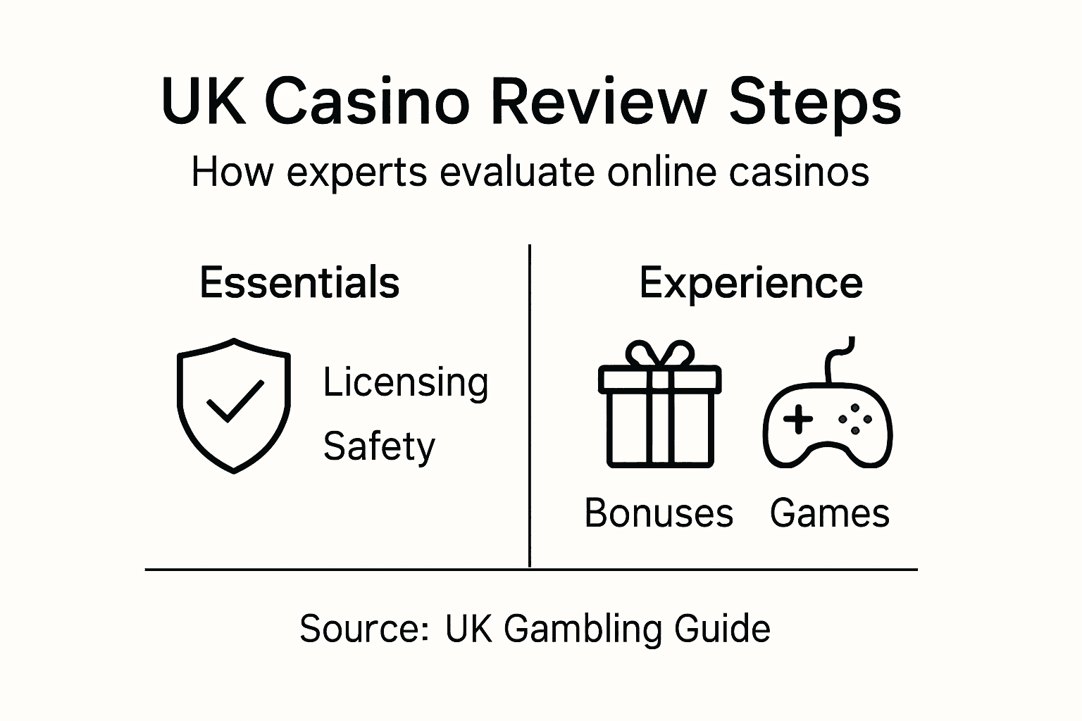 Infographic: expert steps for UK casino reviews