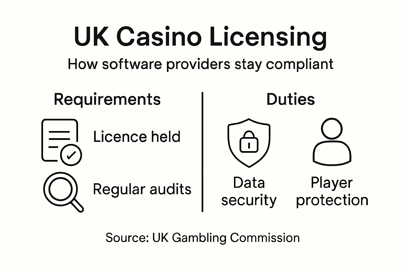 Infographic about UK casino licensing requirements
