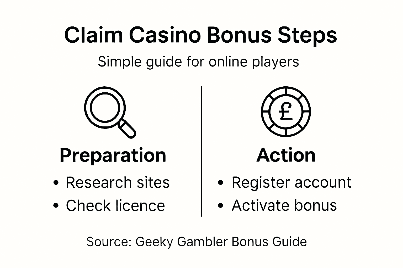 Infographic showing main casino bonus claiming steps