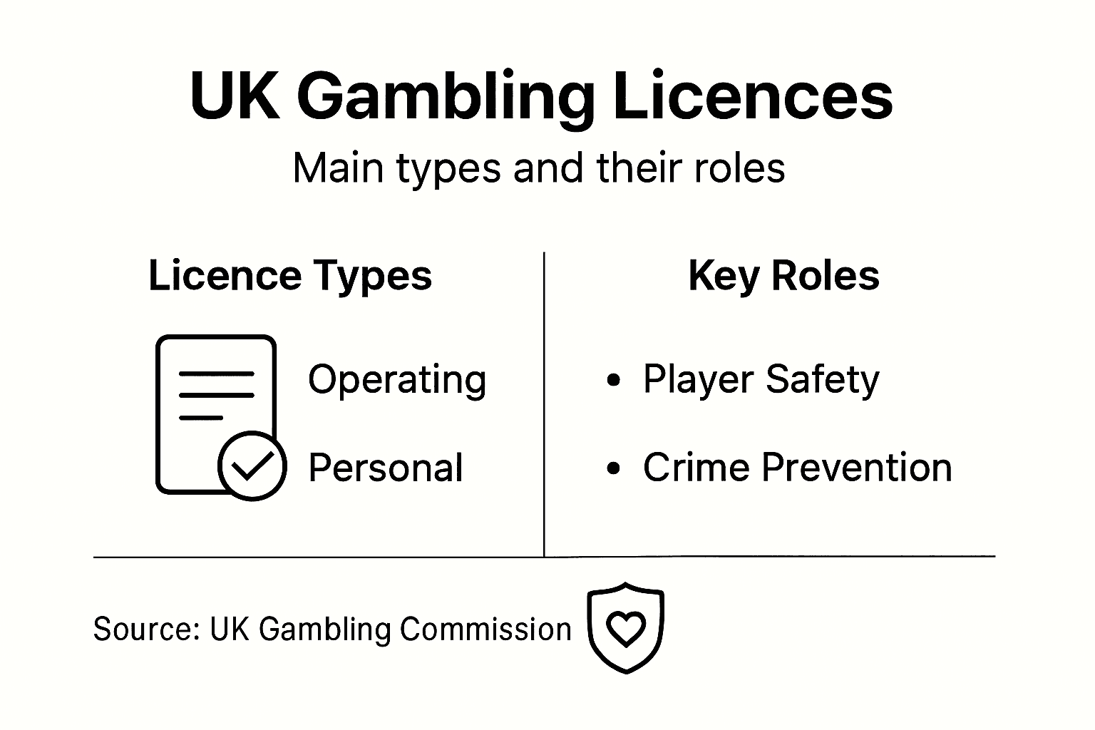 Infographic summary of UK gambling licence types