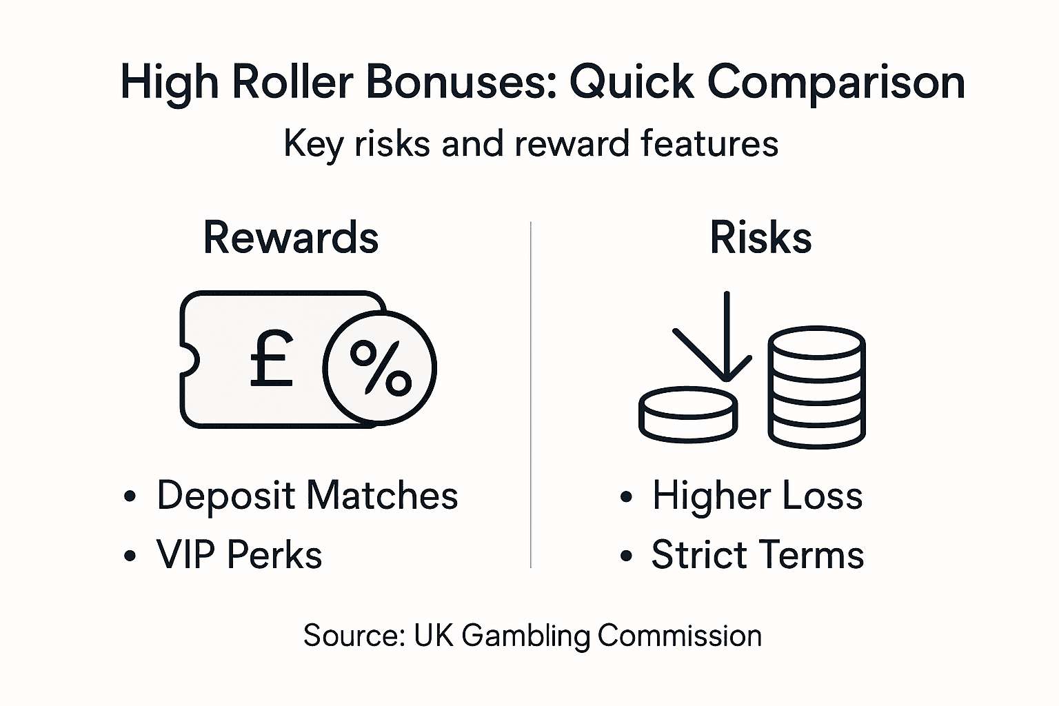 Infographic comparing high roller bonus risks and rewards