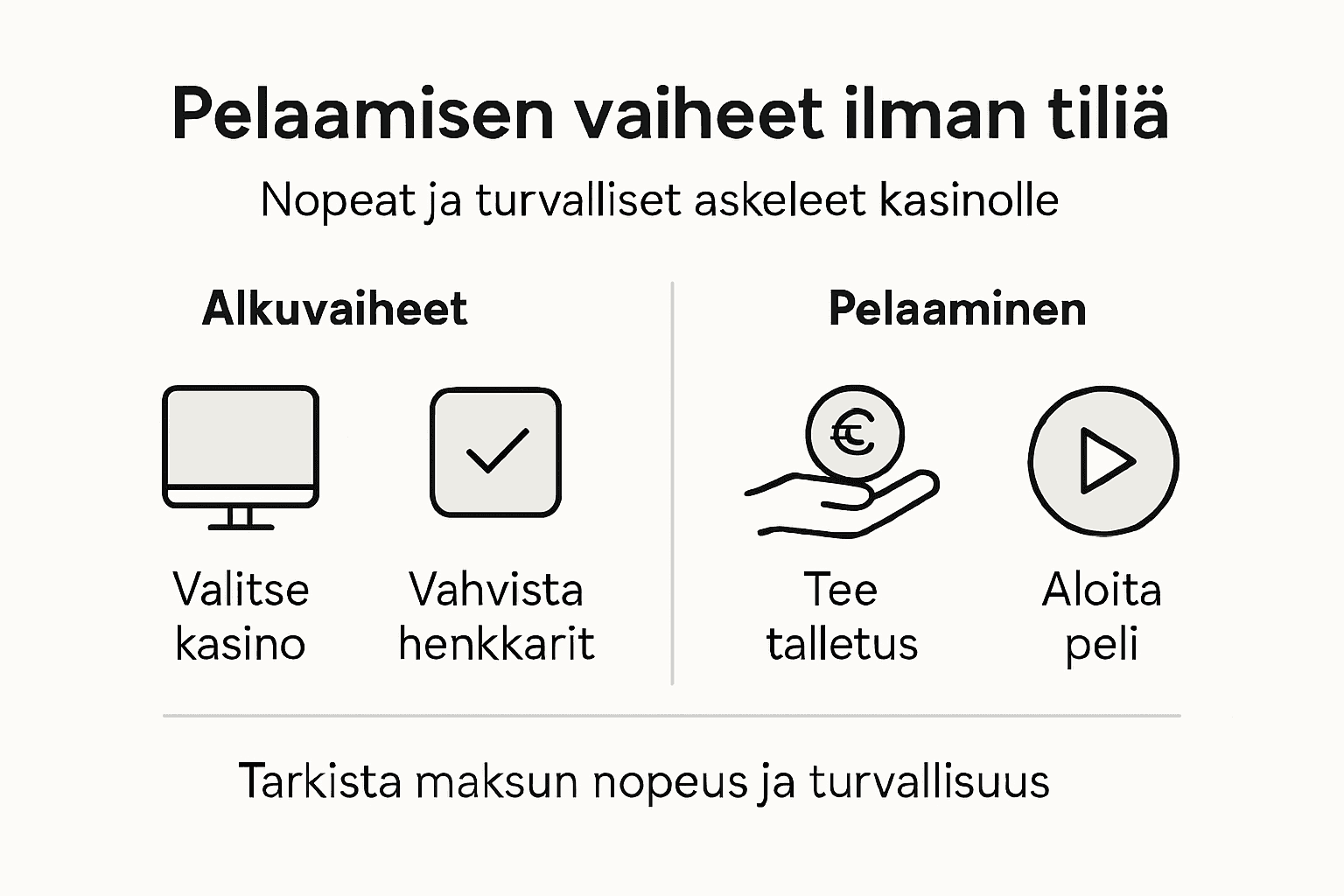 Infograafi: Näin pelaat kasinolla ilman rekisteröitymistä – vaihe vaiheelta