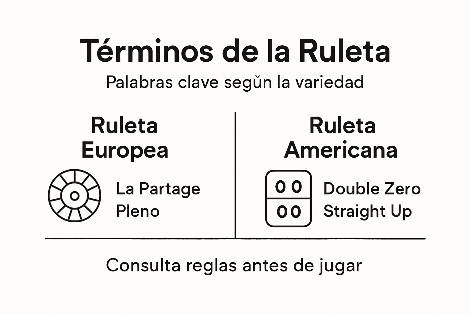 Infografía sobre las distintas formas de llamar a los conceptos clave en la ruleta