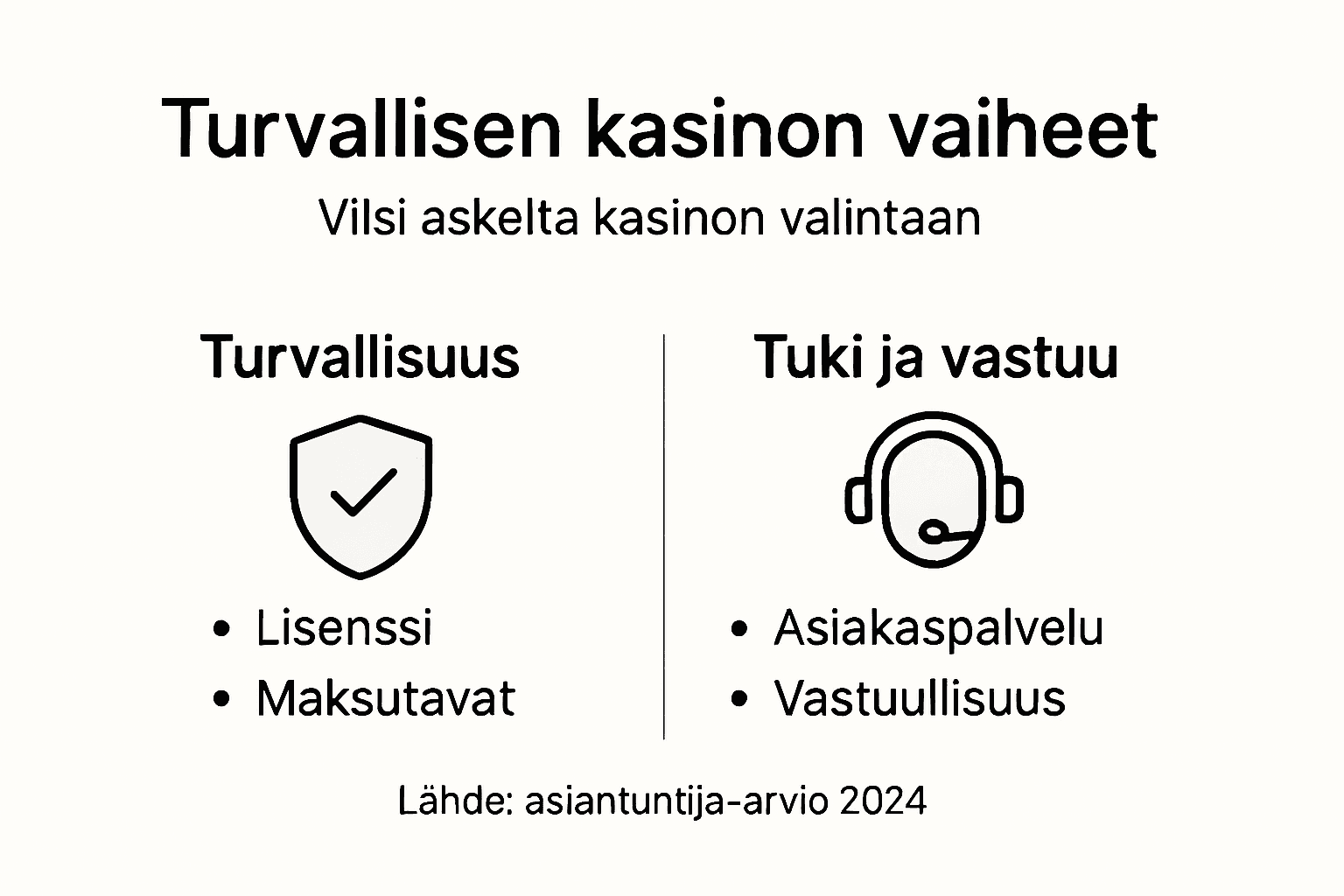 Kuvallinen opas kasinon valinnan tärkeimpiin vaiheisiin