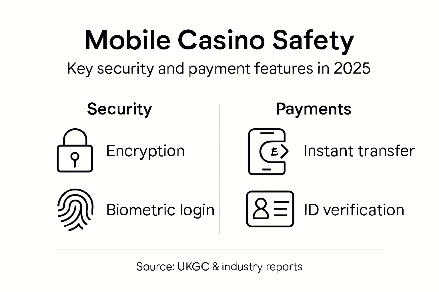Infographic showing mobile casino safety features