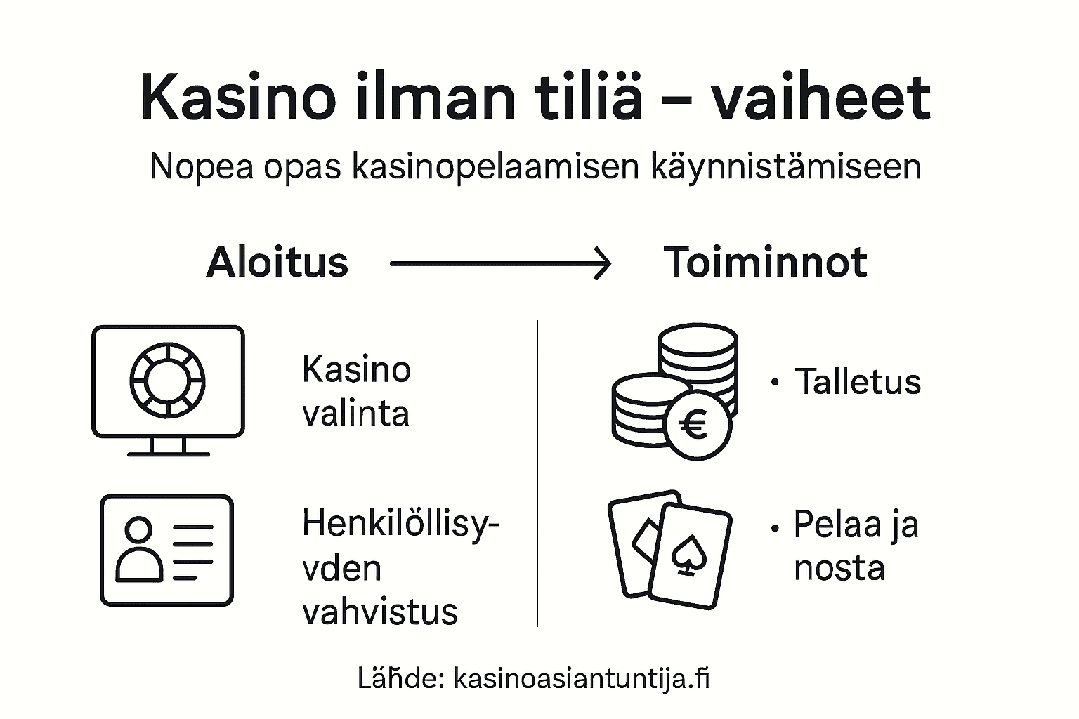 Havainnollistava kuva, jossa käydään läpi vaiheet, miten pelataan rekisteröitymistä vaativattomilla kasinoilla.