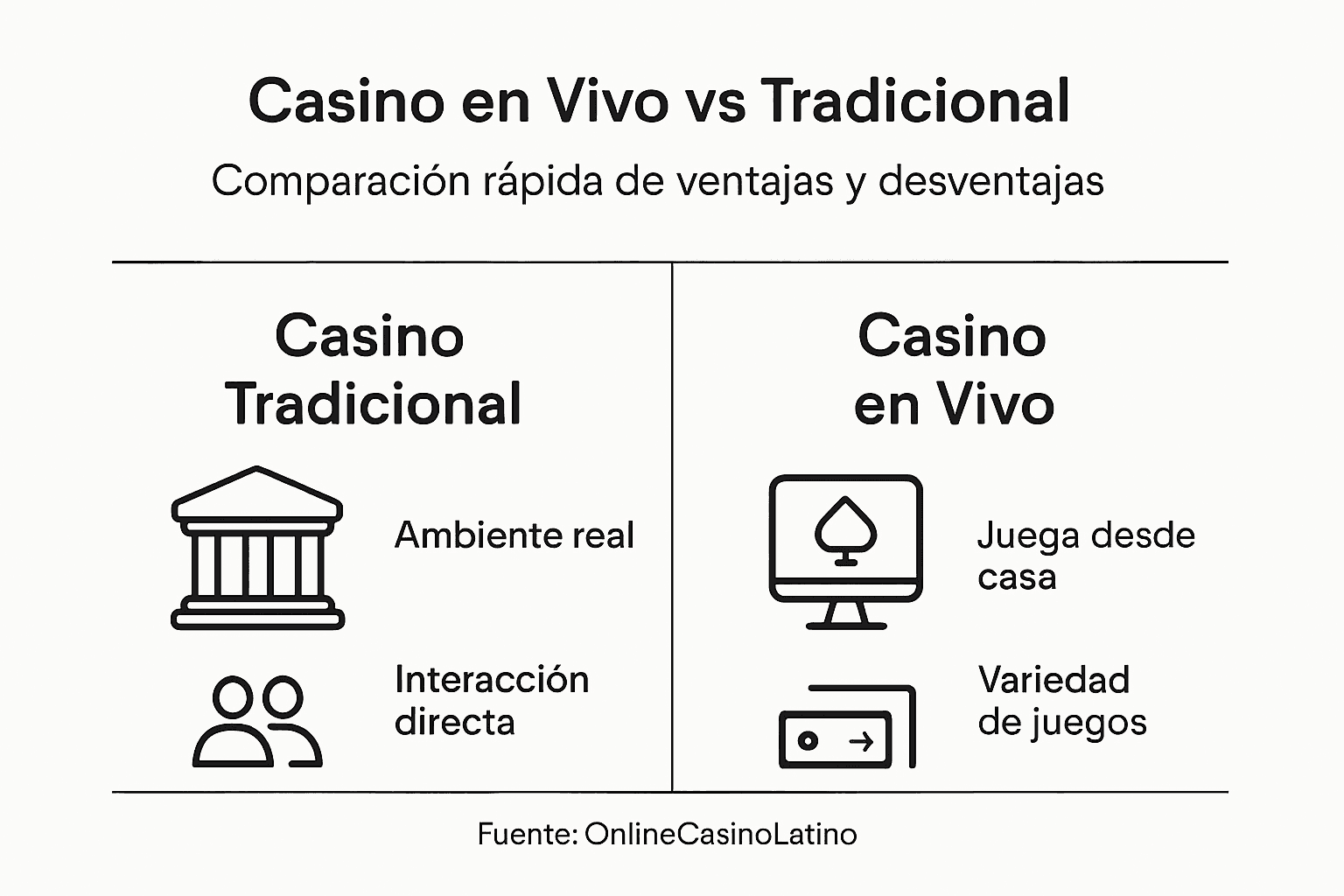 Gráfico comparativo: ¿En qué se diferencian los casinos en vivo de los tradicionales?
