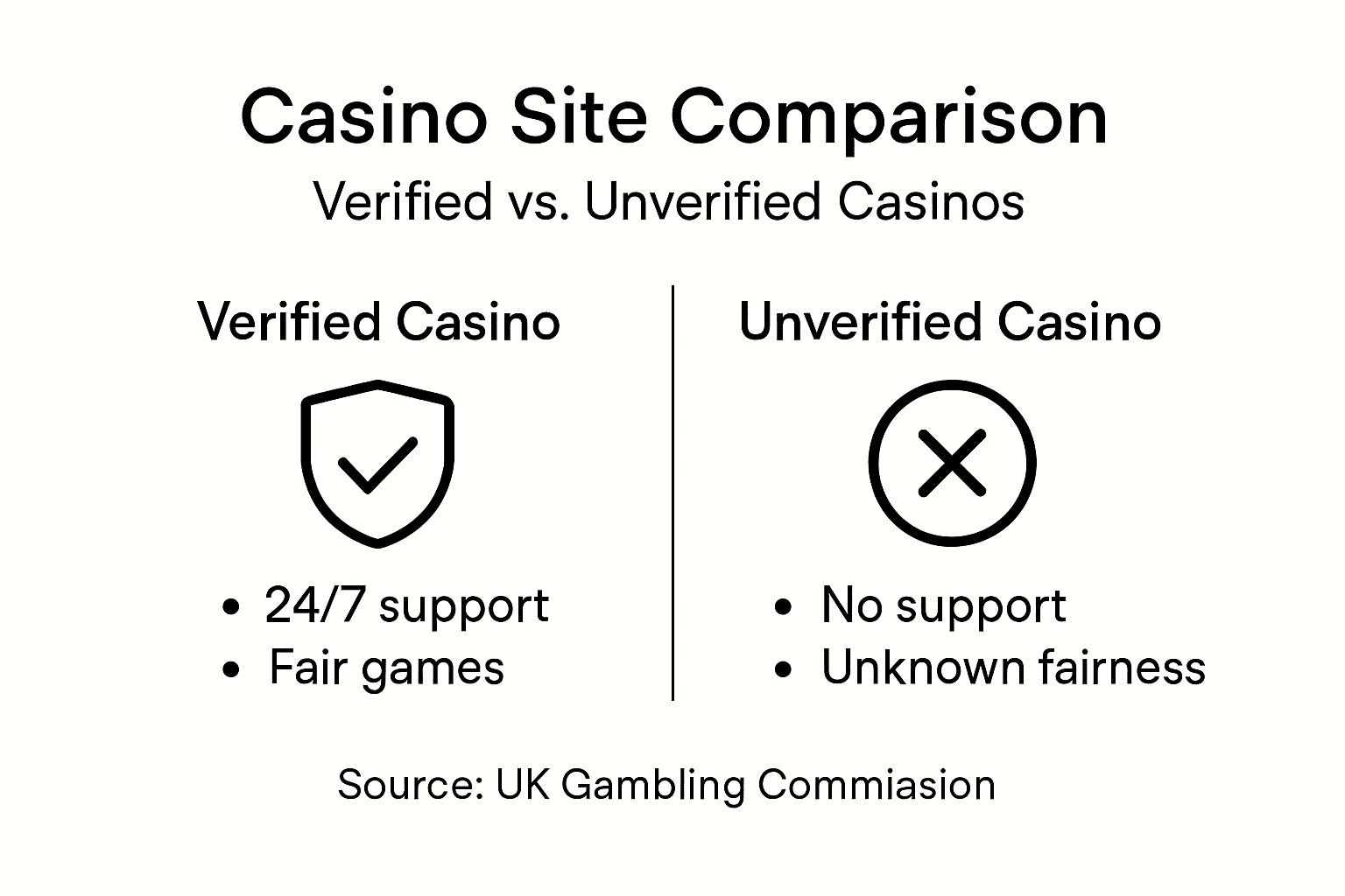 Infographic comparing verified and unverified casinos