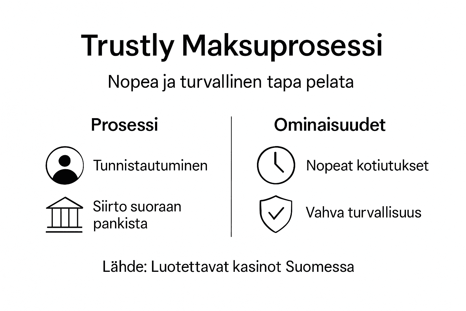 Trustly-kasinon toimintaperiaate ja tärkeimmät ominaisuudet – infografiikka