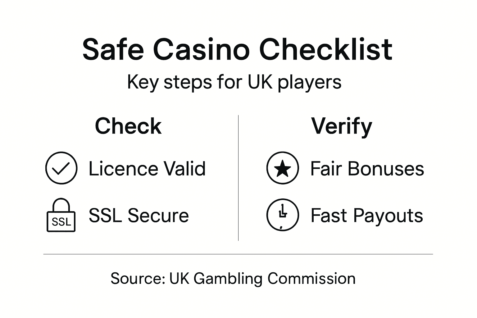 Infographic summarizing key safe casino checks