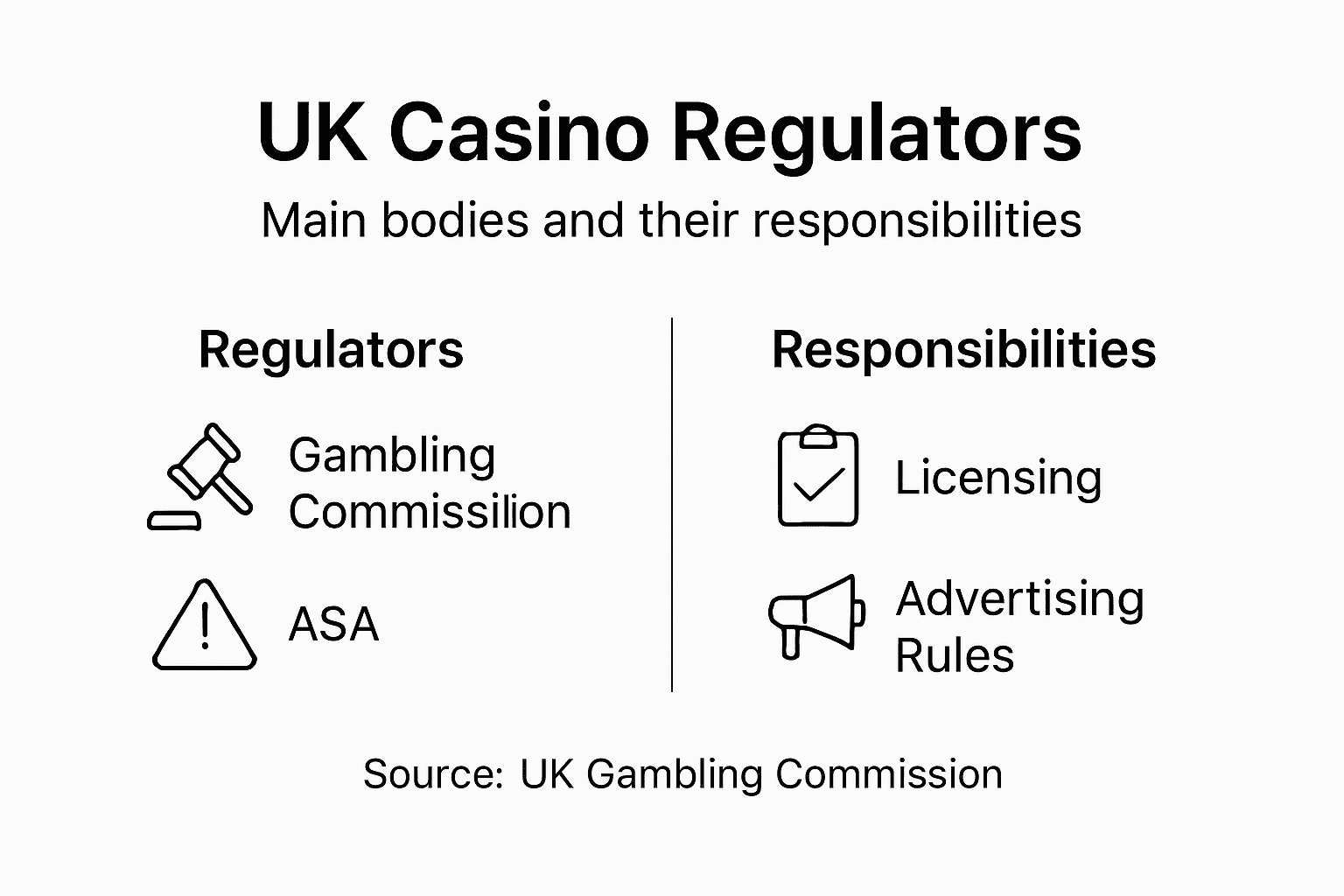 Infographic comparing UK gambling regulatory bodies and focus