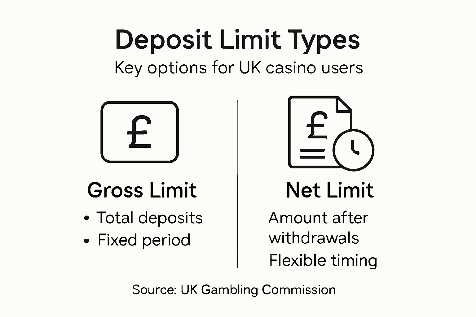 Infographic of deposit limit type differences