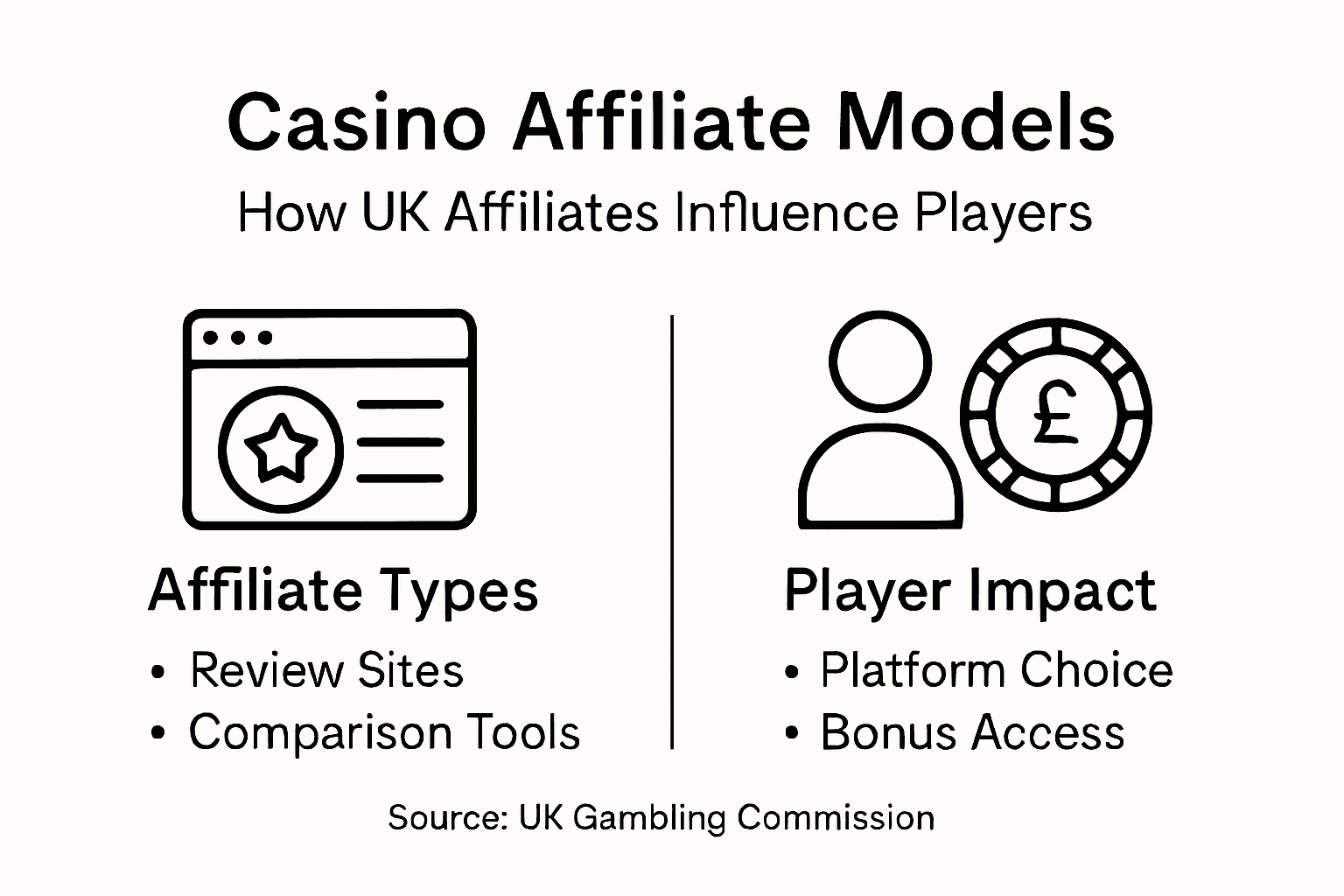 Infographic showing casino affiliate models and impact