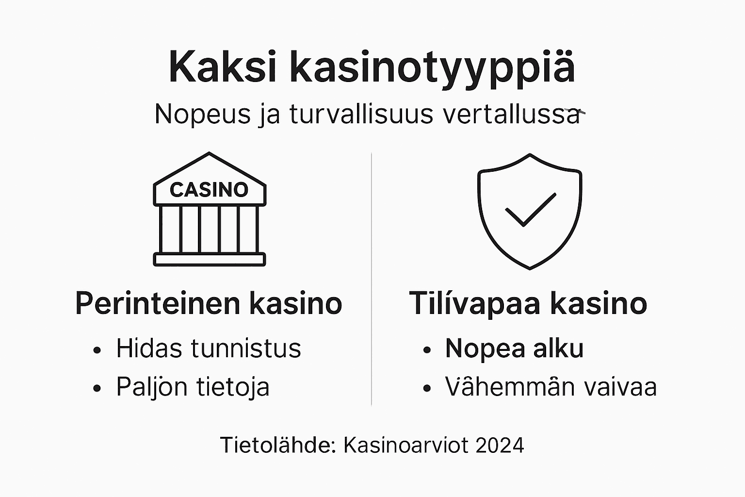 Kuvallinen vertailu: tilivapaat kasinot vs. perinteiset nettikasinot