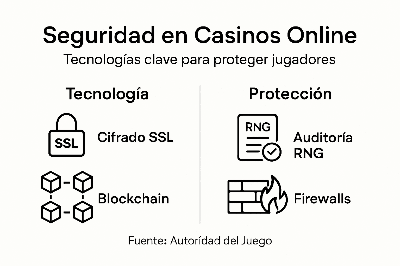 Infografía sobre las tecnologías de seguridad imprescindibles en los casinos