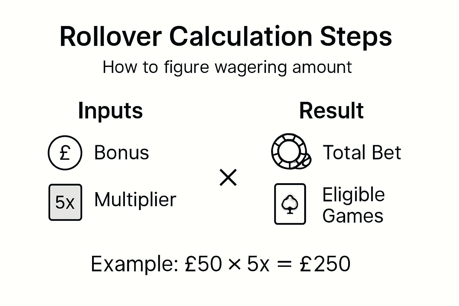 Infographic showing casino rollover calculation steps