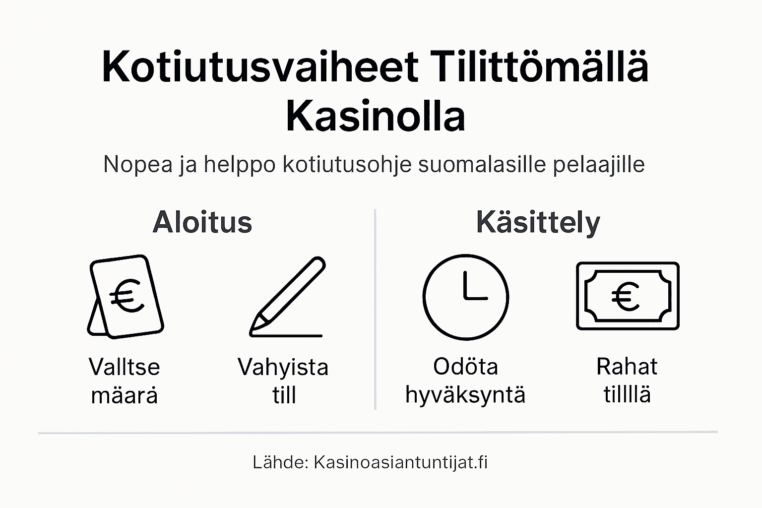 Kuvallinen opas tilittömien kasinoiden kotiutuksen eri vaiheista