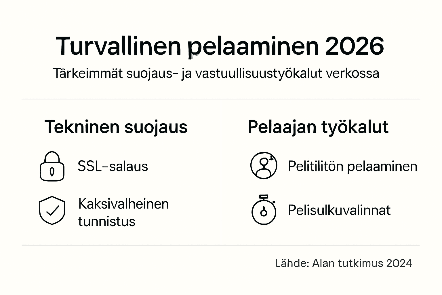 Turvallisen pelaamisen kulmakivet – infografiikka