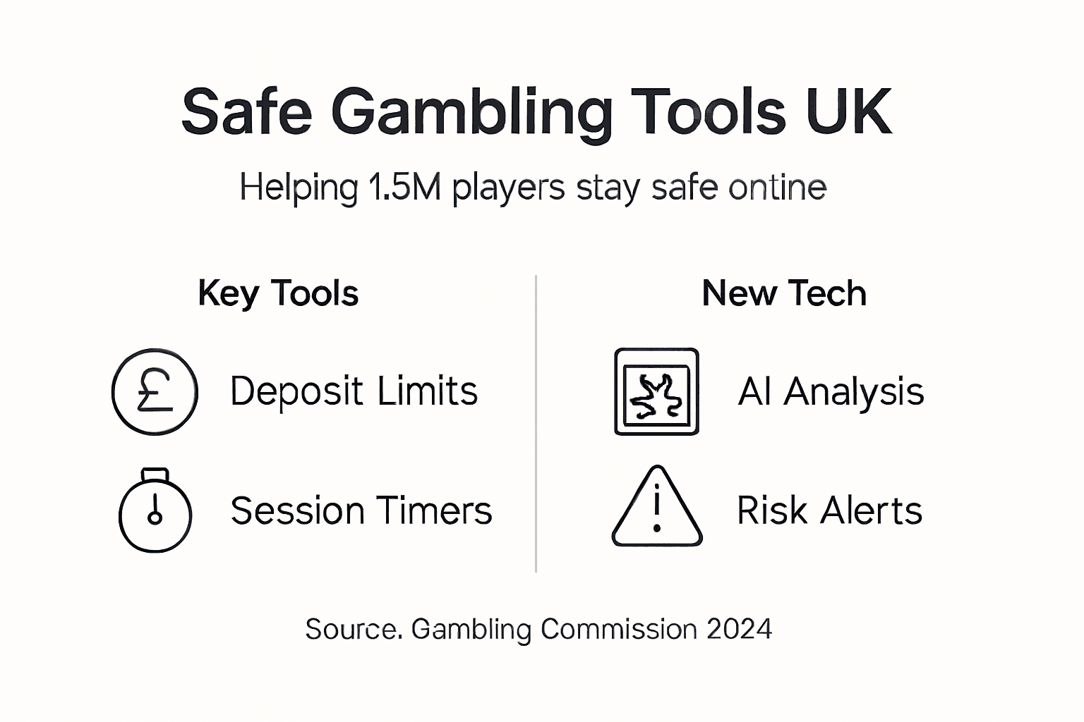 Infographic showing main UK gambling safety tools