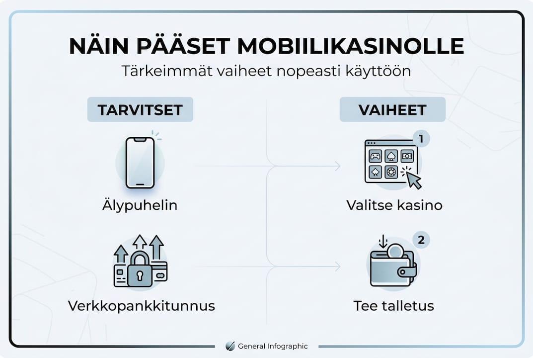 Infograafi: Näin aloitat pelaamisen mobiilikasinolla vaihe vaiheelta