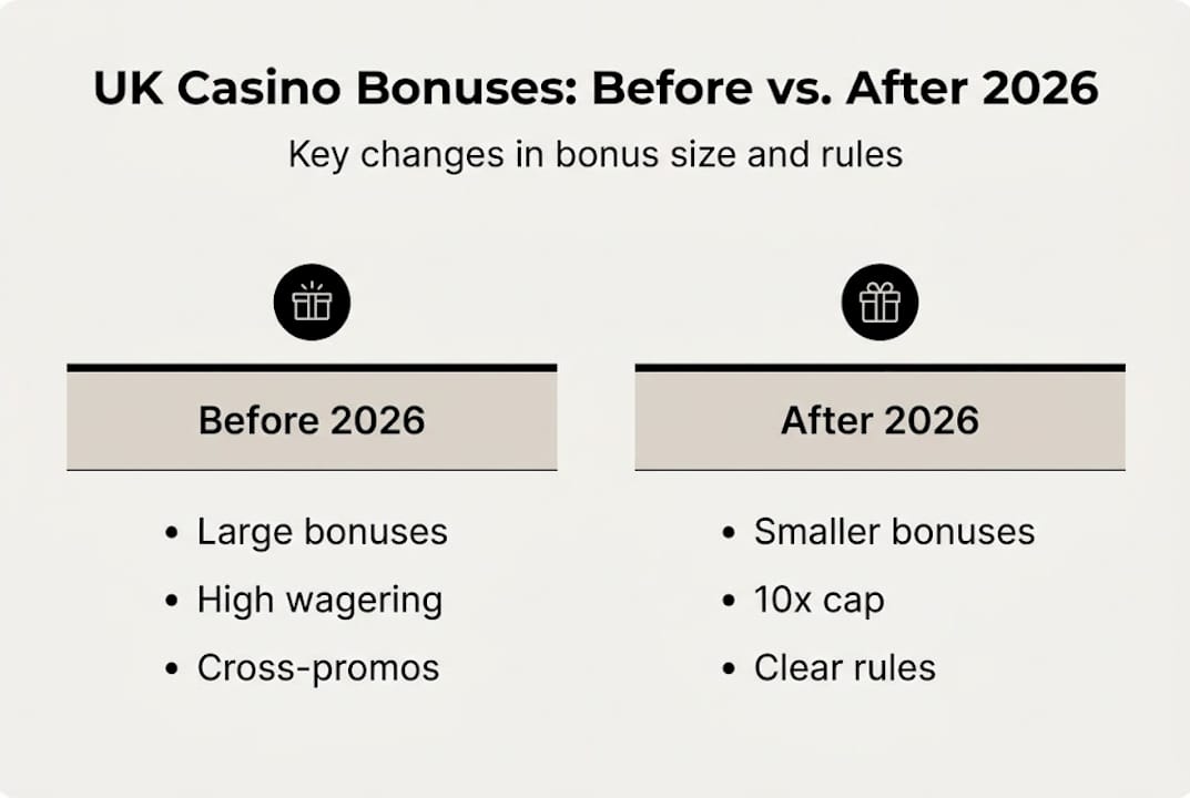Infographic contrasts UK casino bonuses before and after 2026
